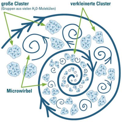riva-Enya-Wasserwirbler-Clustermodell