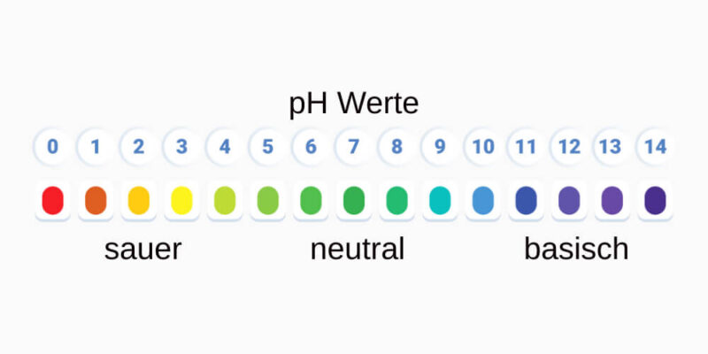 Eine Übersichtsskala der pH-Werte von 0 bis 14, mit farblichen Abstufungen von rot (sauer) über grün (neutral) bis violett (basisch). Die Skala zeigt saure Werte von 0 bis 6, neutrale Werte bei 7 und basische Werte von 8 bis 14